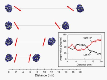 Dipole–dipole interaction of NPs