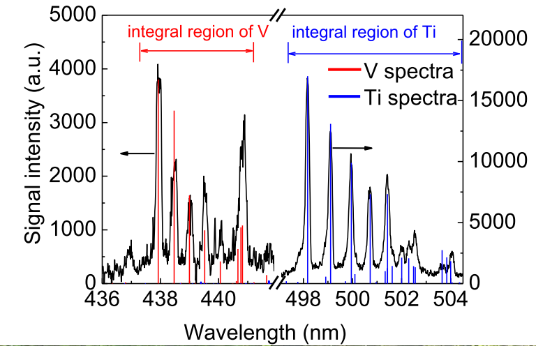 Diagnostic of V-Ti doping nanoparticle synthesis