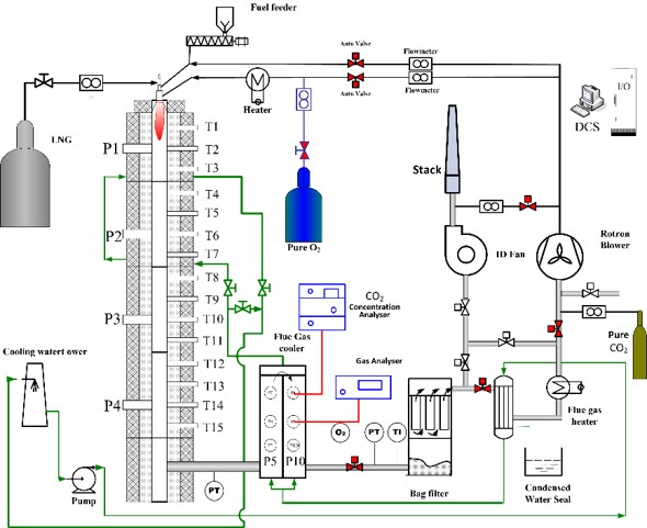 Particulate Formation and Ash Deposition of Oxy-Coal Combustion