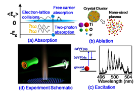 Absorption-ablation-excitation mechanism of laser-cluster interactions in a nanoaerosol system